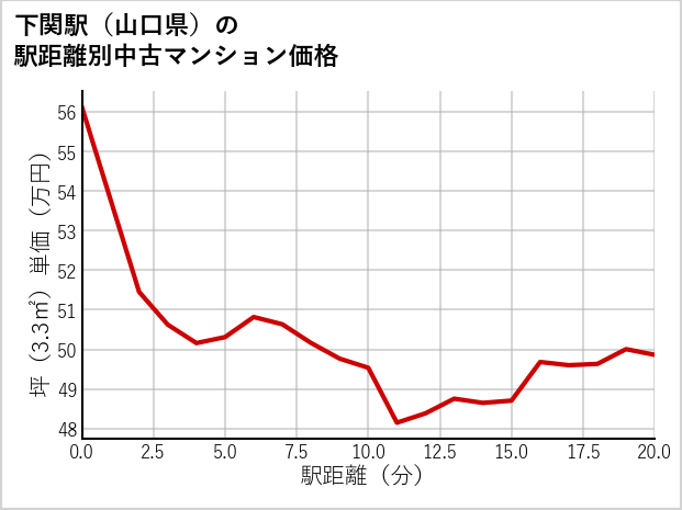 下関駅（山口県）の徒歩距離別の中古マンション坪単価