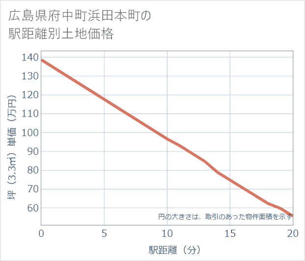 広島県府中町浜田本町の徒歩距離別の土地坪単価