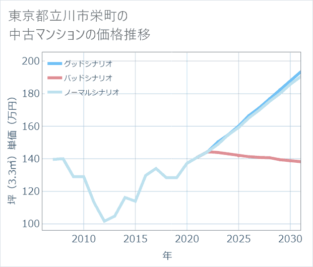 東京都立川市栄町の中古マンション価格推移