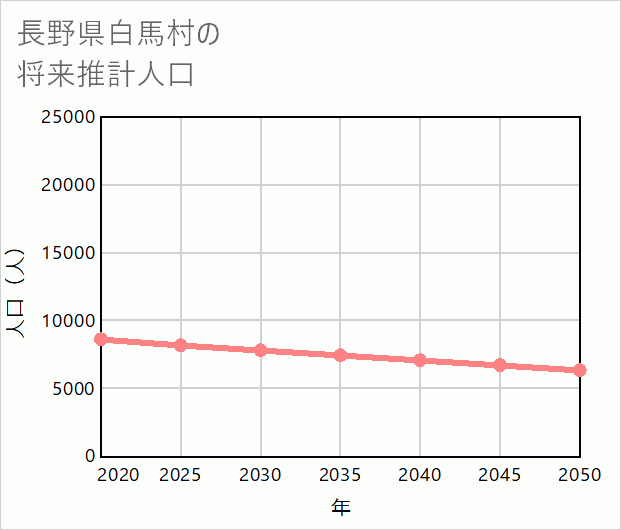 白馬村の将来推計人口