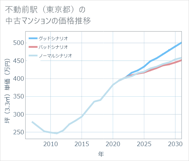 不動前駅(東京都)の中古マンション価格推移