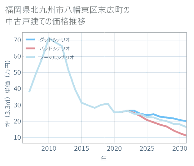 福岡県北九州市八幡東区末広町の中古戸建て価格推移