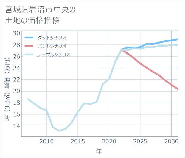 宮城県岩沼市中央の土地価格推移