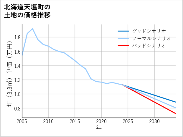 北海道天塩町の土地価格推移