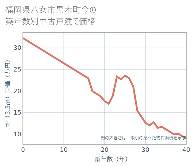 福岡県八女市黒木町今の築年数別の中古戸建て坪単価