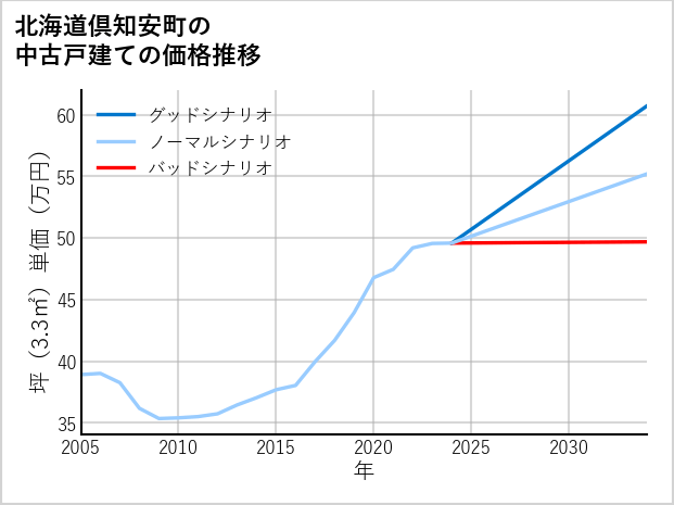 北海道倶知安町の中古戸建て価格推移