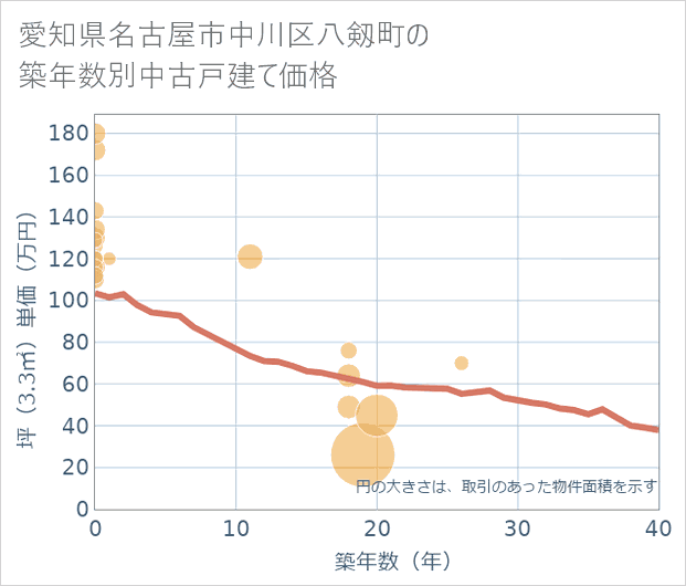 愛知県名古屋市中川区八剱町の築年数別の中古戸建て坪単価