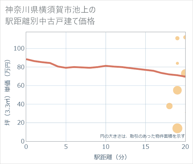 神奈川県横須賀市池上の徒歩距離別の中古戸建て坪単価