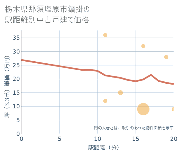 栃木県那須塩原市鍋掛の徒歩距離別の中古戸建て坪単価