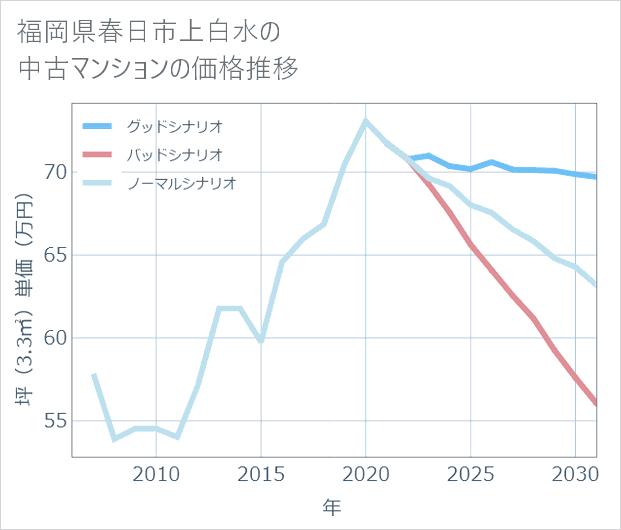 福岡県春日市上白水の中古マンション価格推移