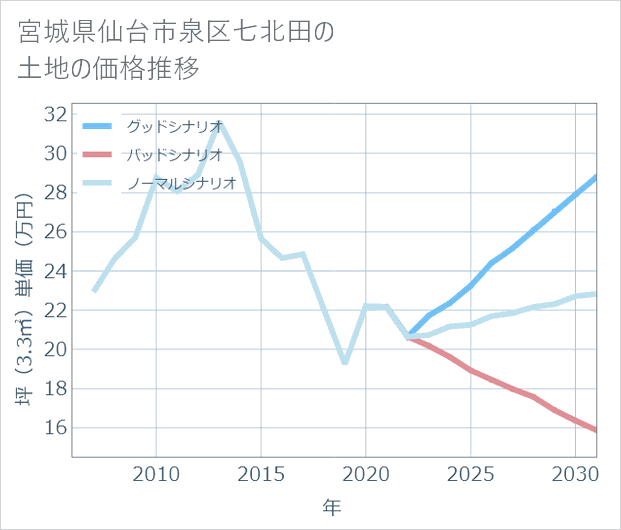 宮城県仙台市泉区七北田の土地価格推移