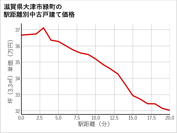 滋賀県大津市緑町の徒歩距離別の中古戸建て坪単価