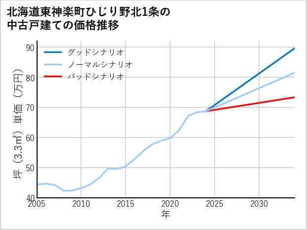 北海道東神楽町ひじり野北1条の中古戸建て価格推移