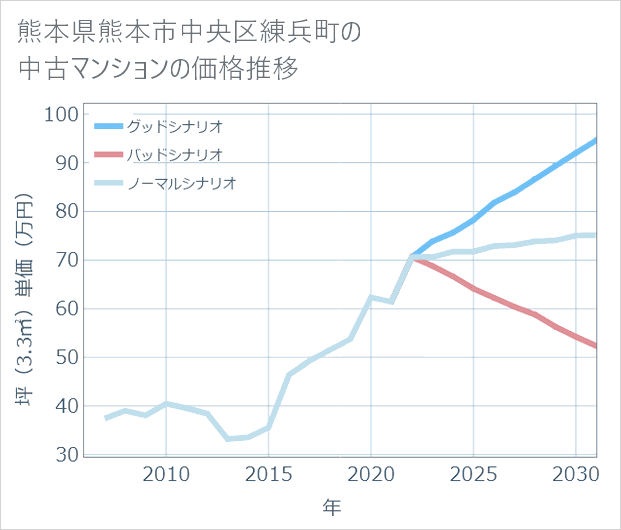 熊本県熊本市中央区練兵町の中古マンション価格推移