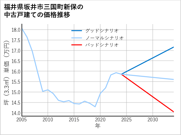 福井県坂井市三国町新保の中古戸建て価格推移