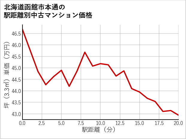 北海道函館市本通の徒歩距離別の中古マンション坪単価