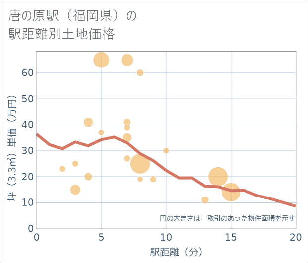 唐の原駅(福岡県)の徒歩距離別の土地坪単価