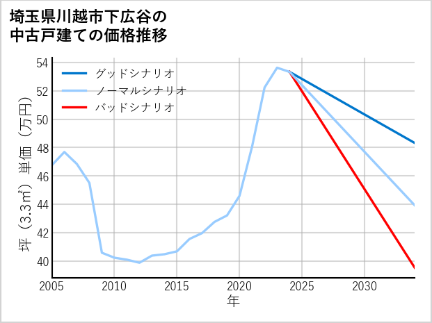 埼玉県川越市下広谷の中古戸建て価格推移