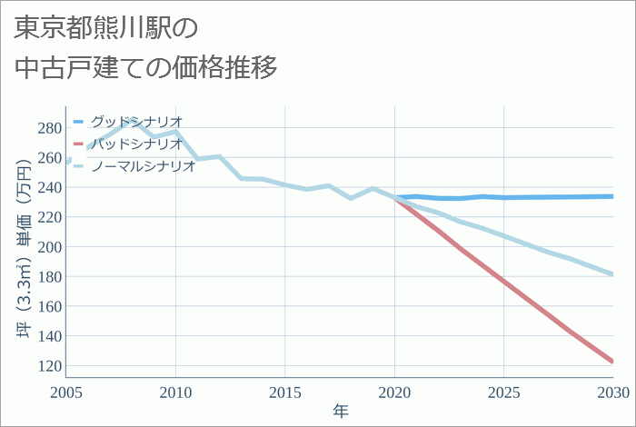 熊川駅（東京都）の中古戸建て価格推移