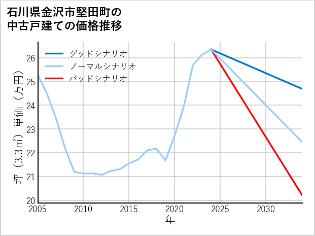 石川県金沢市堅田町の中古戸建て価格推移