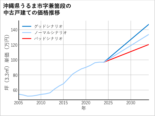 沖縄県うるま市兼箇段の中古戸建て価格推移