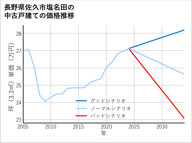 長野県佐久市塩名田の中古戸建て価格推移