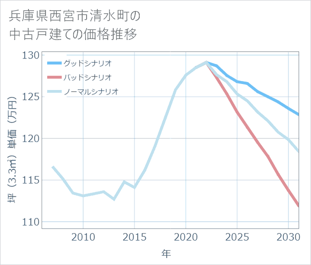 兵庫県西宮市清水町の中古戸建て価格推移