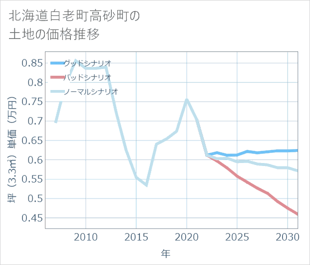 北海道白老町高砂町の土地価格推移
