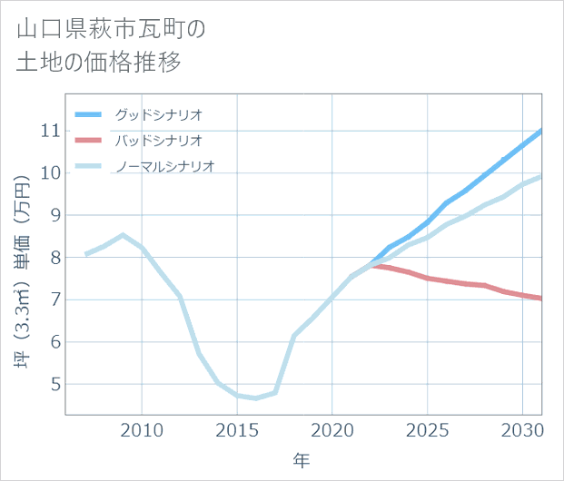 山口県萩市瓦町の土地価格推移