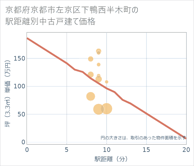 京都府京都市左京区下鴨西半木町の徒歩距離別の中古戸建て坪単価