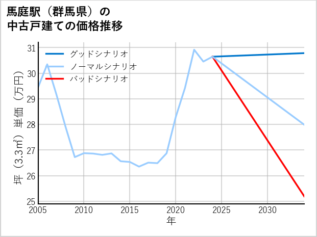 馬庭駅（群馬県）の中古戸建て価格推移