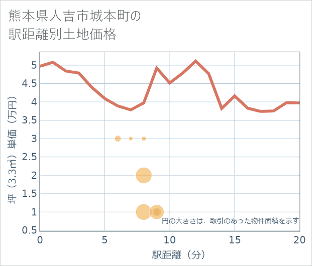 熊本県人吉市城本町の徒歩距離別の土地坪単価