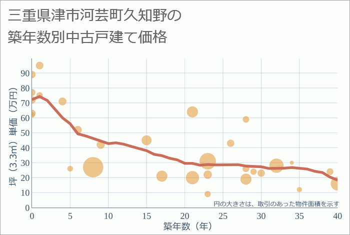 三重県津市河芸町久知野の築年数別の中古戸建て坪単価