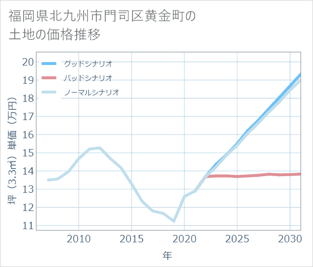 福岡県北九州市門司区黄金町の土地価格推移