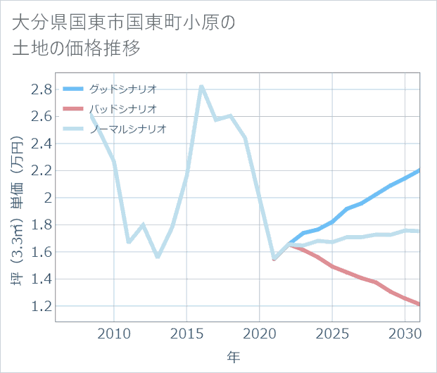 大分県国東市国東町小原の土地価格推移