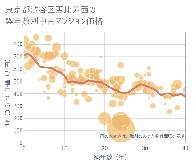 東京都渋谷区恵比寿西の築年数別の中古マンション坪単価