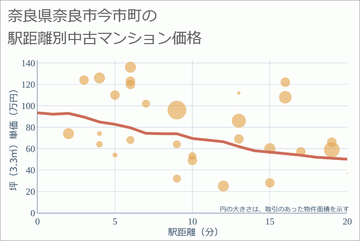 奈良県奈良市今市町の徒歩距離別の中古マンション坪単価