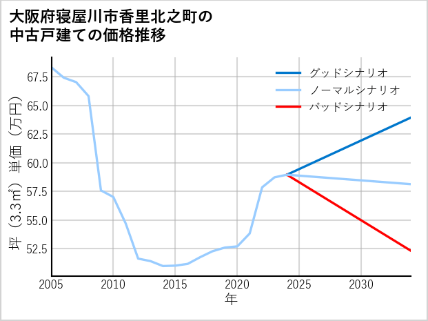 大阪府寝屋川市香里北之町の中古戸建て価格推移