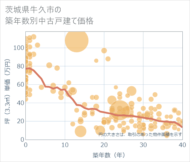 茨城県牛久市の築年数別の中古戸建て坪単価