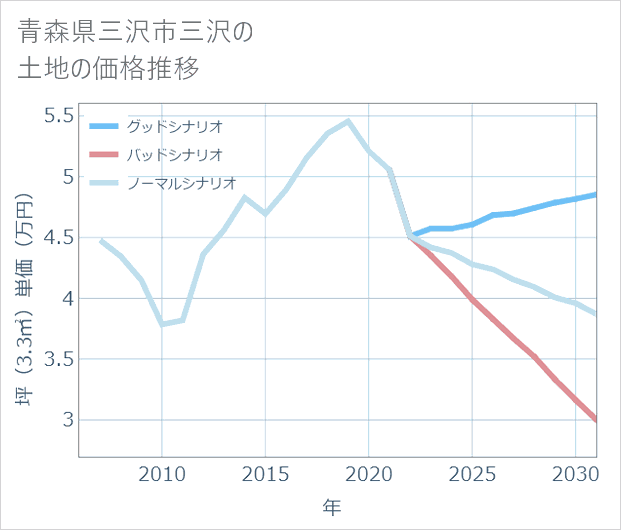 青森県三沢市三沢の土地価格推移