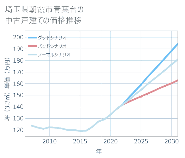 埼玉県朝霞市青葉台の中古戸建て価格推移