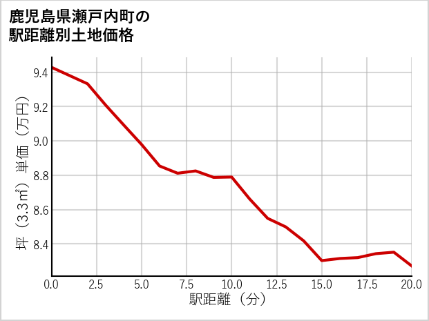 鹿児島県瀬戸内町の徒歩距離別の土地坪単価