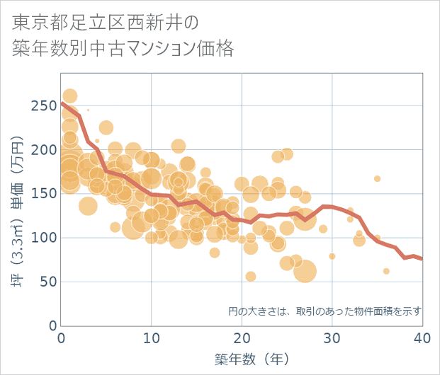 東京都足立区西新井の築年数別の中古マンション坪単価