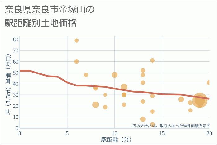 奈良県奈良市帝塚山の徒歩距離別の土地坪単価