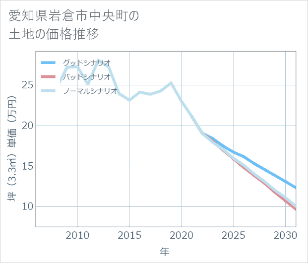 愛知県岩倉市中央町の土地価格推移