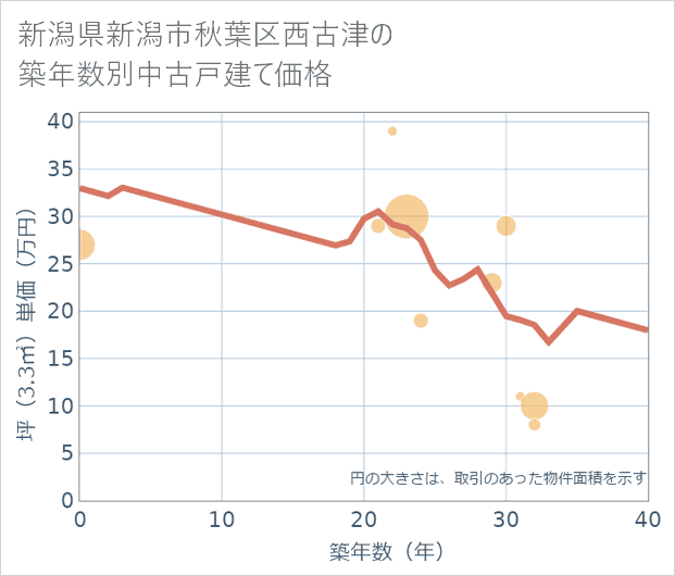 新潟県新潟市秋葉区西古津の築年数別の中古戸建て坪単価