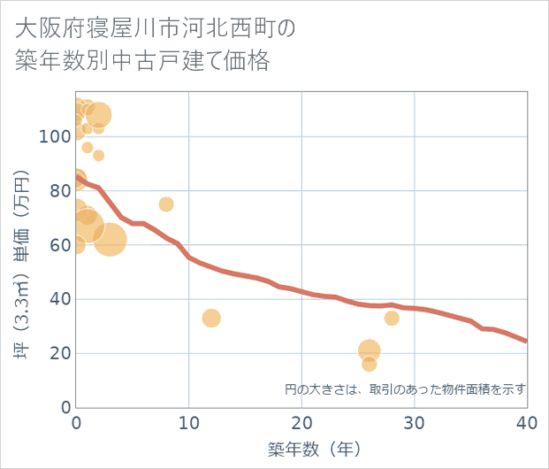 大阪府寝屋川市河北西町の築年数別の中古戸建て坪単価