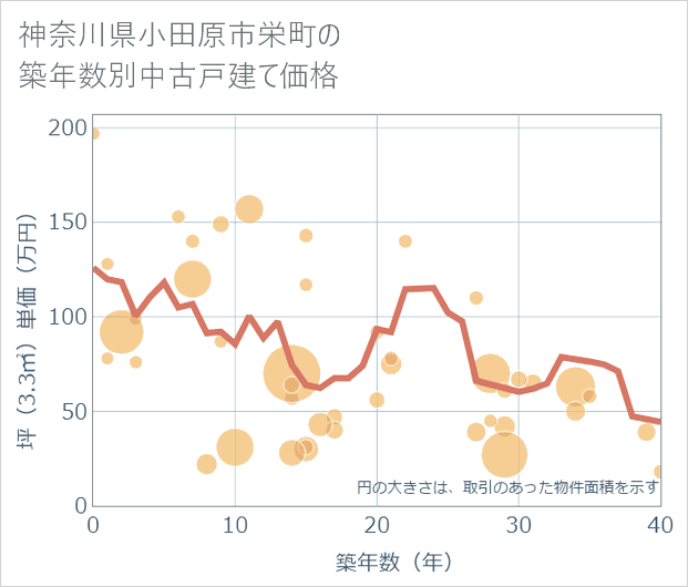 神奈川県小田原市栄町の築年数別の中古戸建て坪単価
