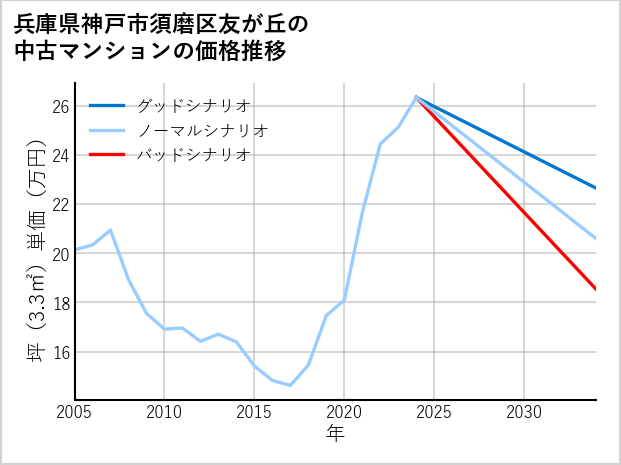 兵庫県神戸市須磨区友が丘の中古マンション価格推移