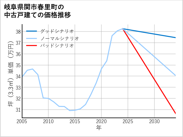 岐阜県関市春里町の中古戸建て価格推移
